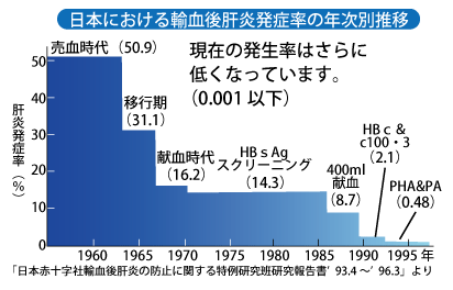 日本における輸血後肝炎発症率の年次別推移