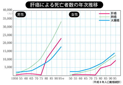 肺がんによる死亡者数の年次推移